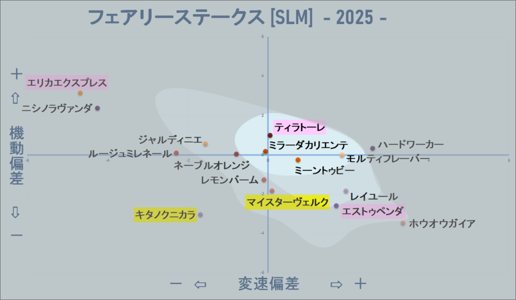 2025　フェアリーＳ　機変マップ改　結果